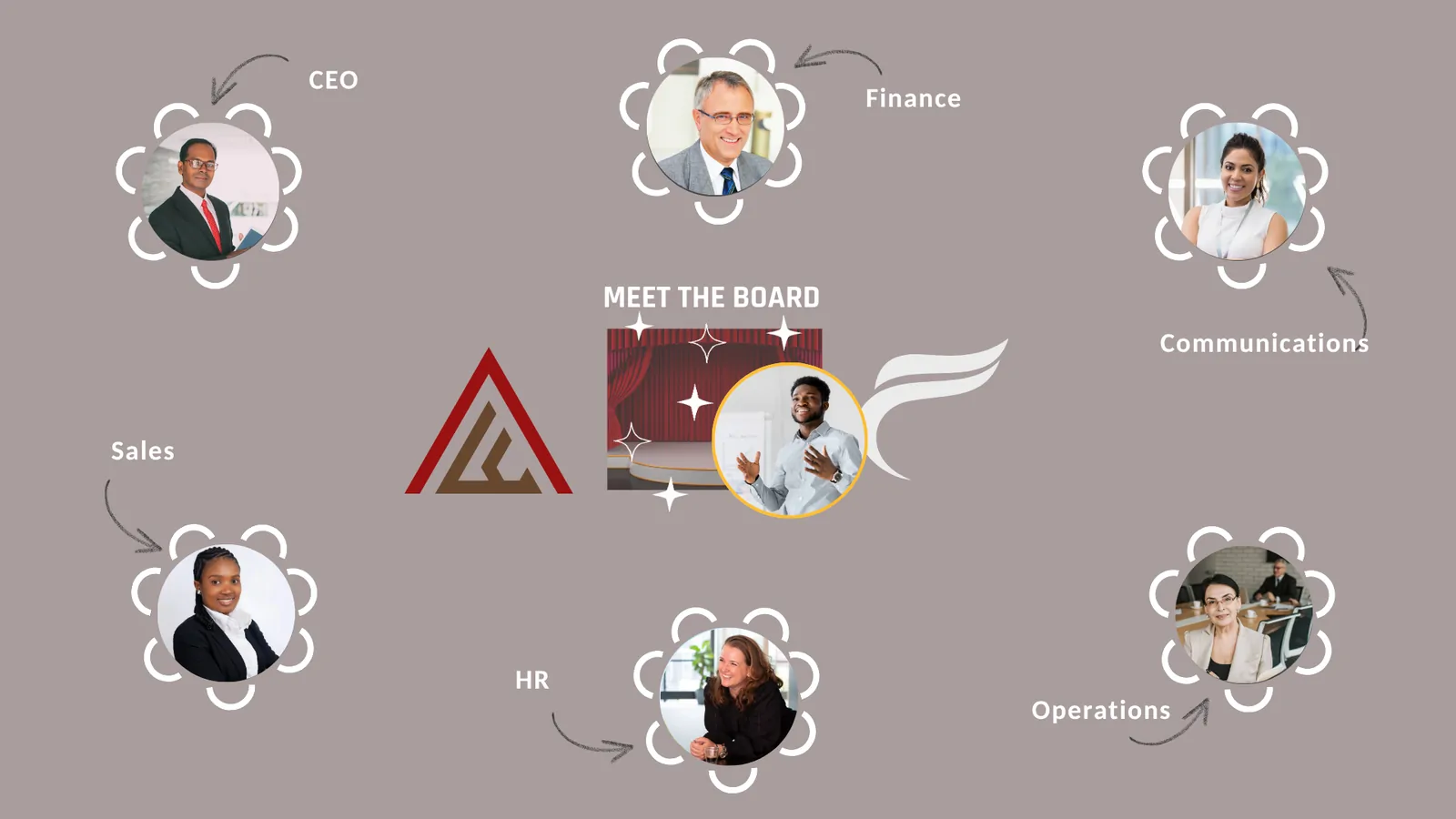 Virtueel organogram waarin CEO, Finance, Sales, HR, Operations en Communications aan bod komen